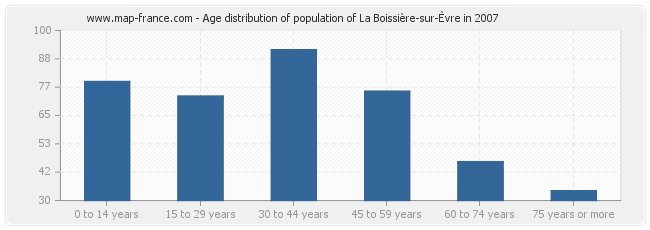 Age distribution of population of La Boissière-sur-Èvre in 2007